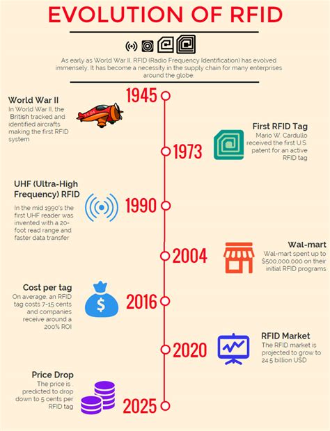 retail rf tag history|history of rfid identification.